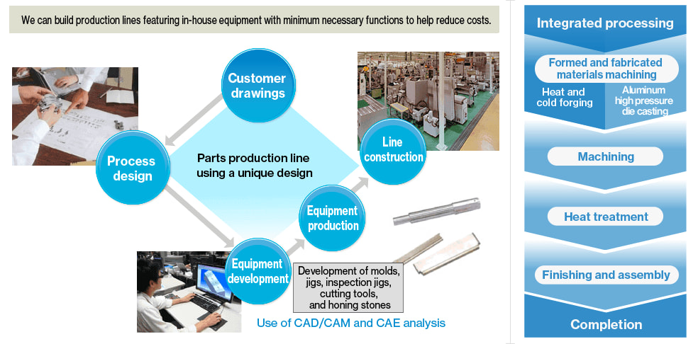 We can build production lines featuring in-house equipment with minimum necessary functions to help reduce costs.