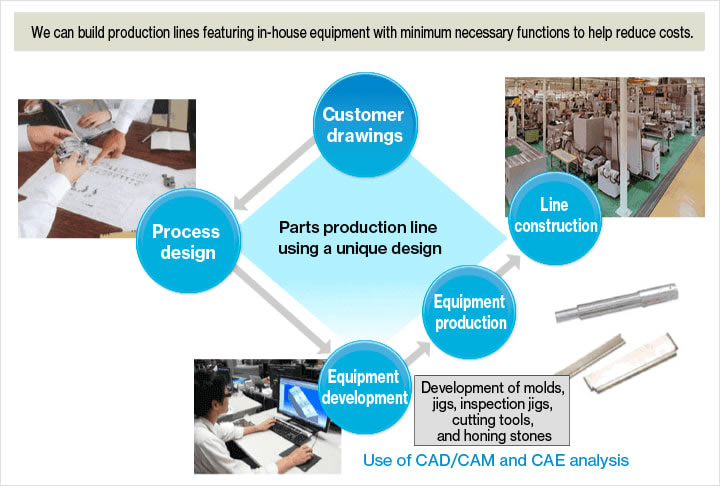 In-house production of equipment jig molds