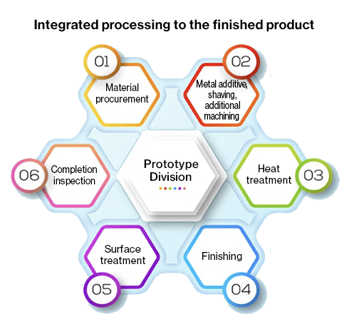 Integrated processing to finished products